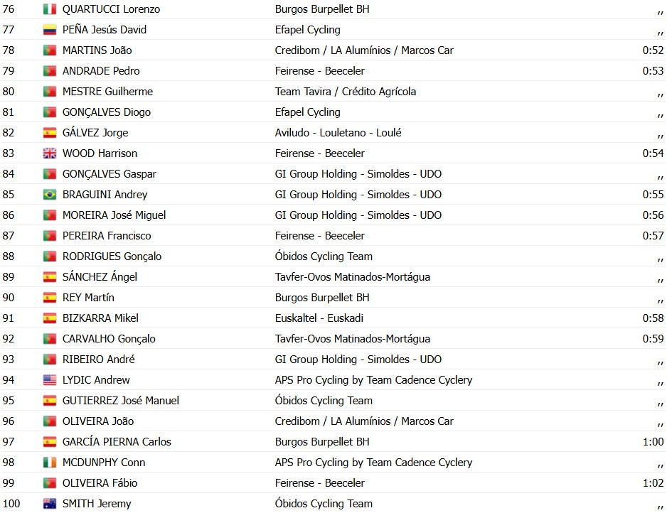 girodociclismo.com.br volta a portugal 2026 classificacao geral apos o prologo confira as classificacoes completas image 5