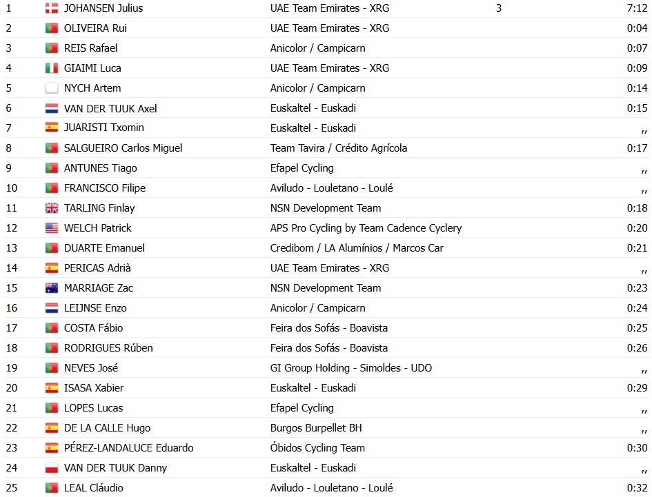 girodociclismo.com.br volta a portugal 2026 classificacao geral apos o prologo confira as classificacoes completas image