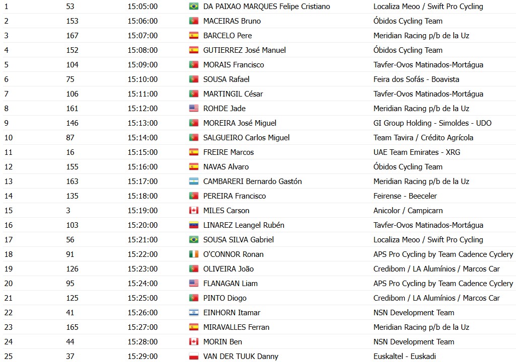 girodociclismo.com.br volta a portugal 2026 horarios das largadas do contrarrelogio confira a ordem de largada dos ciclistas image 2