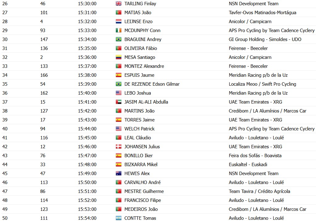 girodociclismo.com.br volta a portugal 2026 horarios das largadas do contrarrelogio confira a ordem de largada dos ciclistas image 4