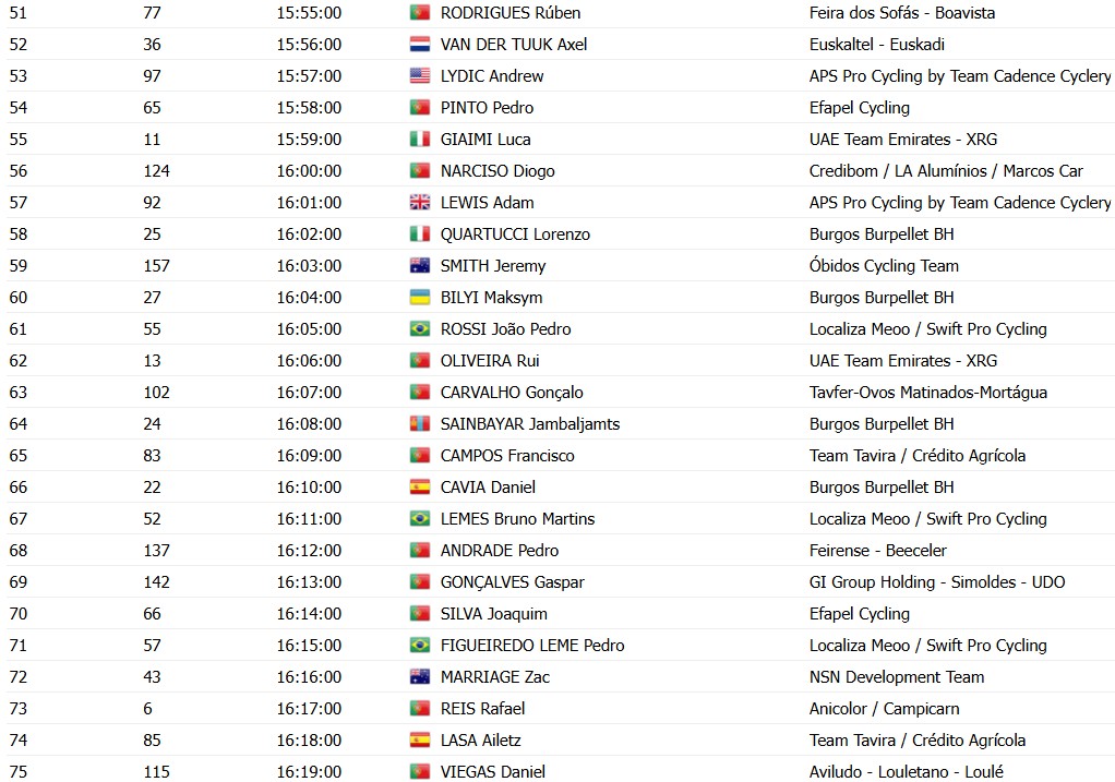 girodociclismo.com.br volta a portugal 2026 horarios das largadas do contrarrelogio confira a ordem de largada dos ciclistas image 5