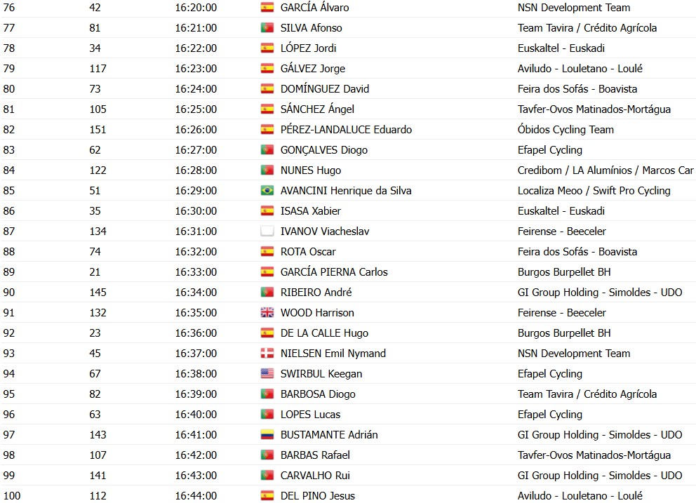 girodociclismo.com.br volta a portugal 2026 horarios das largadas do contrarrelogio confira a ordem de largada dos ciclistas image 7