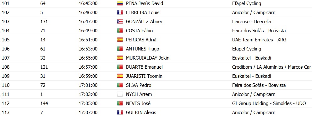 girodociclismo.com.br volta a portugal 2026 horarios das largadas do contrarrelogio confira a ordem de largada dos ciclistas image 8