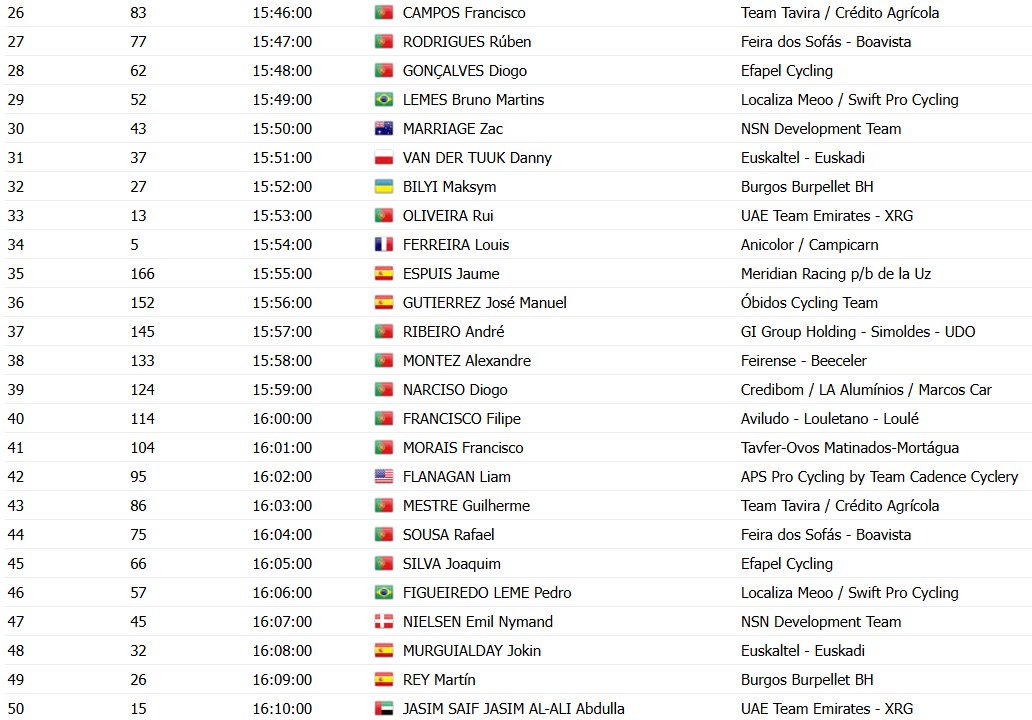 girodociclismo.com.br volta a portugal 2026 horarios das largadas do prologo rafael reis sera o ultimo ciclista a sair confira a ordem de saida dos ciclistas image 3