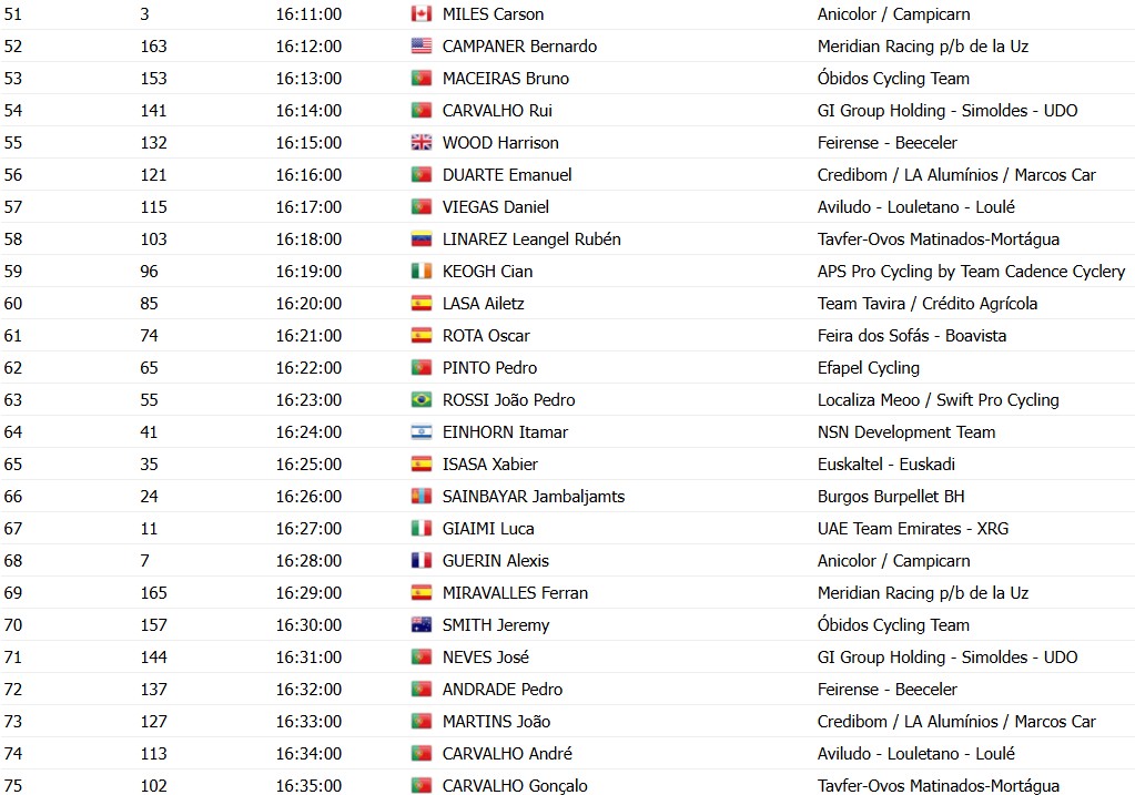 girodociclismo.com.br volta a portugal 2026 horarios das largadas do prologo rafael reis sera o ultimo ciclista a sair confira a ordem de saida dos ciclistas image 4