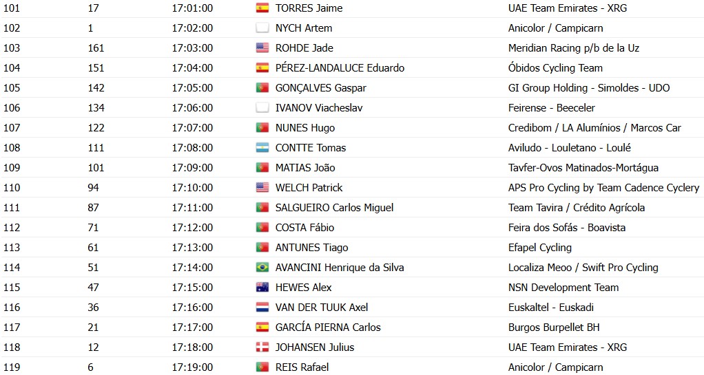 girodociclismo.com.br volta a portugal 2026 horarios das largadas do prologo rafael reis sera o ultimo ciclista a sair confira a ordem de saida dos ciclistas image 7