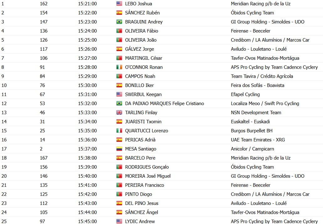 girodociclismo.com.br volta a portugal 2026 horarios das largadas do prologo rafael reis sera o ultimo ciclista a sair confira a ordem de saida dos ciclistas image