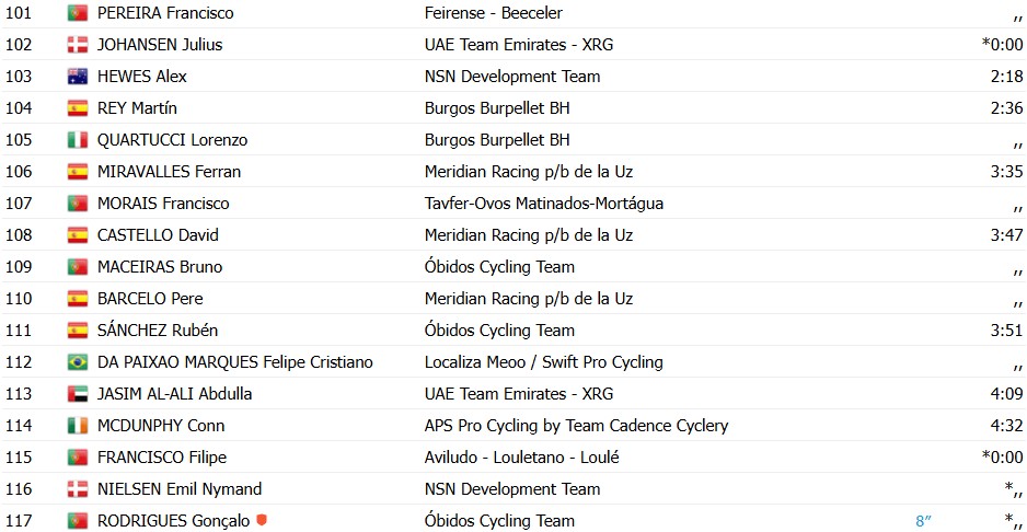 Volta a Portugal 2026: Leangel Rubén Linarez vence a 3ª etapa, Rui Oliveira segue líder, confira os resultados e a chegada 12 girodociclismo.com.br volta a portugal 2026 leangel ruben linarez vence a 3a etapa rui oliveira segue lider confira os resultados e a chegada image 2