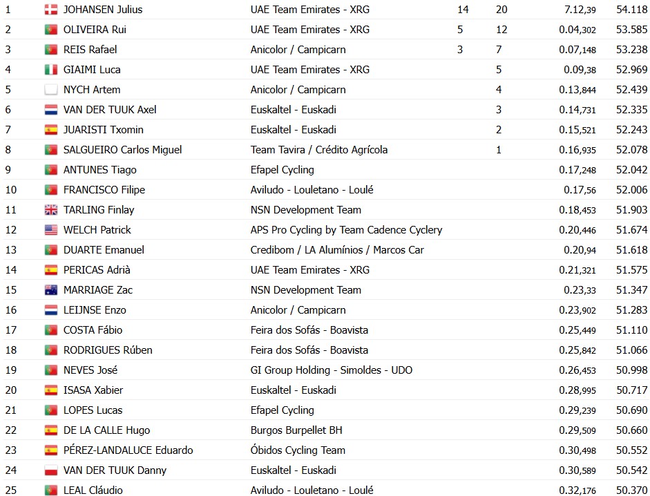 girodociclismo.com.br volta a portugal 2026 rafael reis vence prologo e e o primeiro lider confira os resultados e a chegada image 23