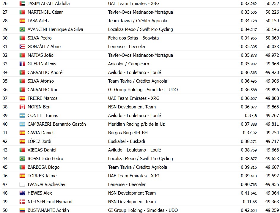 girodociclismo.com.br volta a portugal 2026 rafael reis vence prologo e e o primeiro lider confira os resultados e a chegada image 25