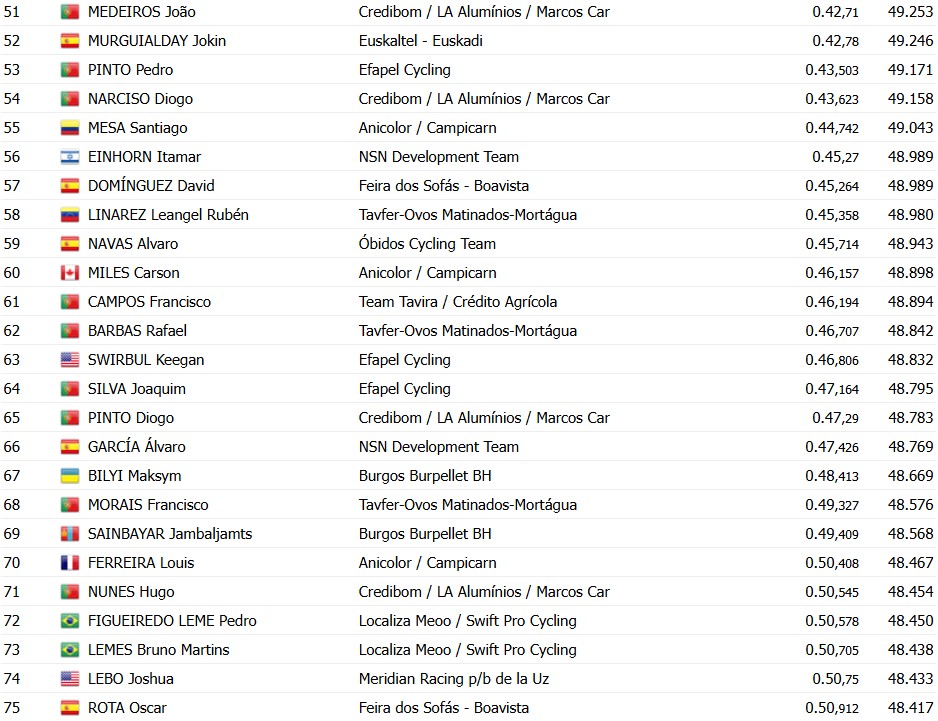 girodociclismo.com.br volta a portugal 2026 rafael reis vence prologo e e o primeiro lider confira os resultados e a chegada image 26