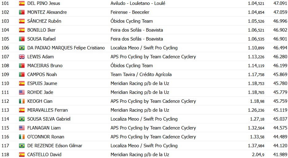 girodociclismo.com.br volta a portugal 2026 rafael reis vence prologo e e o primeiro lider confira os resultados e a chegada image 29