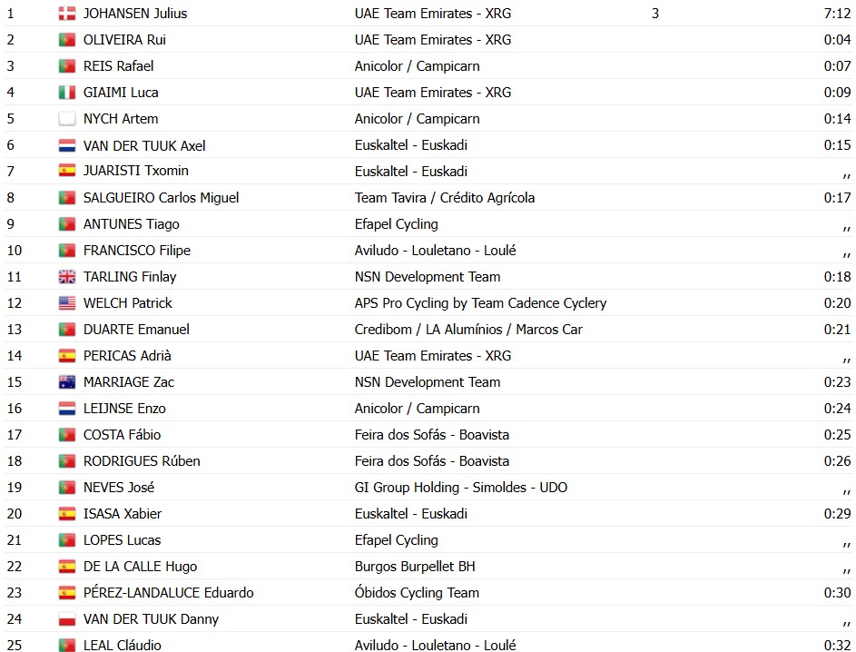 girodociclismo.com.br volta a portugal 2026 rafael reis vence prologo e e o primeiro lider confira os resultados e a chegada image 30