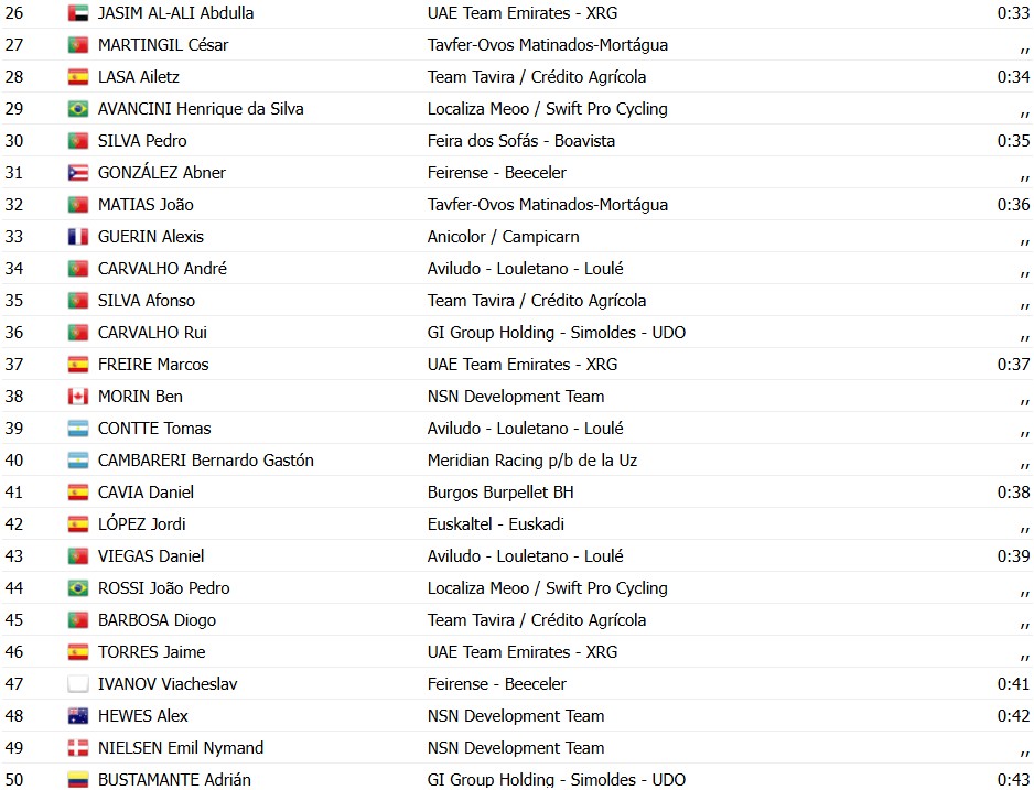 girodociclismo.com.br volta a portugal 2026 rafael reis vence prologo e e o primeiro lider confira os resultados e a chegada image 32