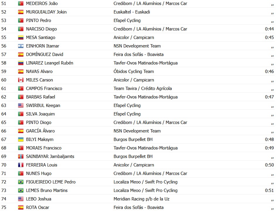 girodociclismo.com.br volta a portugal 2026 rafael reis vence prologo e e o primeiro lider confira os resultados e a chegada image 33