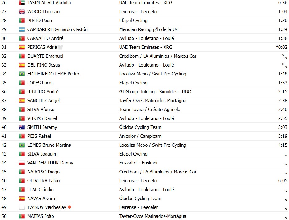Volta a Portugal 2026: Rui Oliveira vence a 10ª etapa, Alexis Guerin é campeão; confira os resultados e a chegada 13 girodociclismo.com.br volta a portugal 2026 rui oliveira vence a 10a etapa alexis guerin e campeao confira os resultados e a chegada image 1
