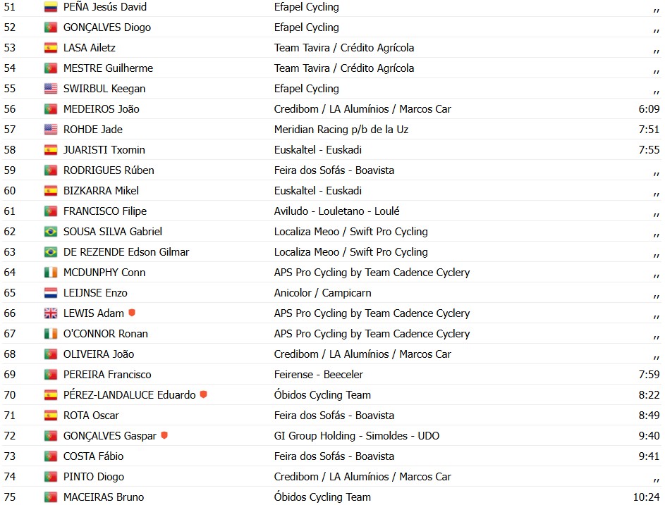 Volta a Portugal 2026: Rui Oliveira vence a 10ª etapa, Alexis Guerin é campeão; confira os resultados e a chegada 14 girodociclismo.com.br volta a portugal 2026 rui oliveira vence a 10a etapa alexis guerin e campeao confira os resultados e a chegada image 3