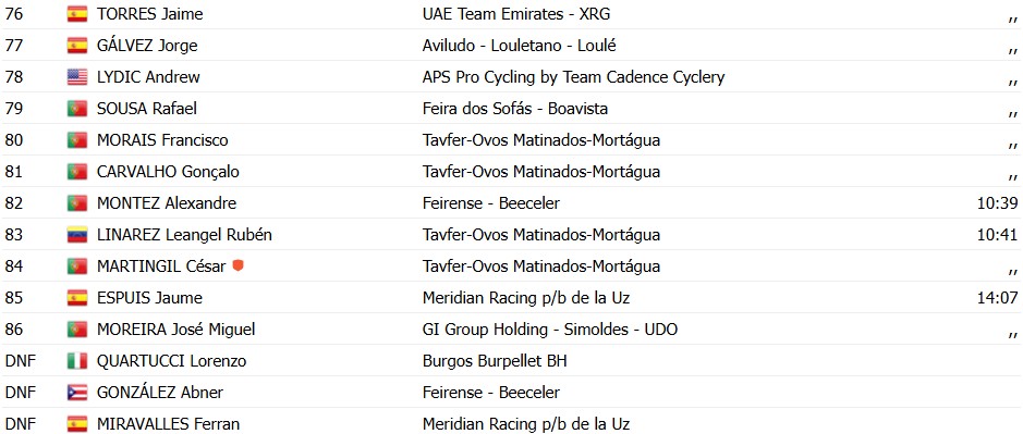 Volta a Portugal 2026: Rui Oliveira vence a 10ª etapa, Alexis Guerin é campeão; confira os resultados e a chegada 15 girodociclismo.com.br volta a portugal 2026 rui oliveira vence a 10a etapa alexis guerin e campeao confira os resultados e a chegada image 4