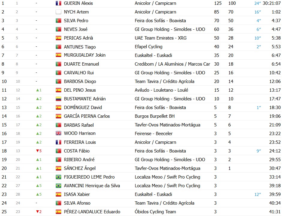 Volta a Portugal 2026: Rui Oliveira vence a 10ª etapa, Alexis Guerin é campeão; confira os resultados e a chegada 16 girodociclismo.com.br volta a portugal 2026 rui oliveira vence a 10a etapa alexis guerin e campeao confira os resultados e a chegada image 6