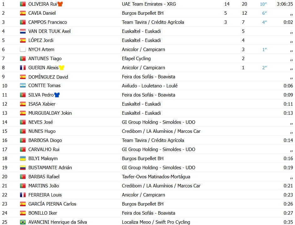 Volta a Portugal 2026: Rui Oliveira vence a 10ª etapa, Alexis Guerin é campeão; confira os resultados e a chegada 12 girodociclismo.com.br volta a portugal 2026 rui oliveira vence a 10a etapa alexis guerin e campeaoconfira os resultados e a chegada image 3