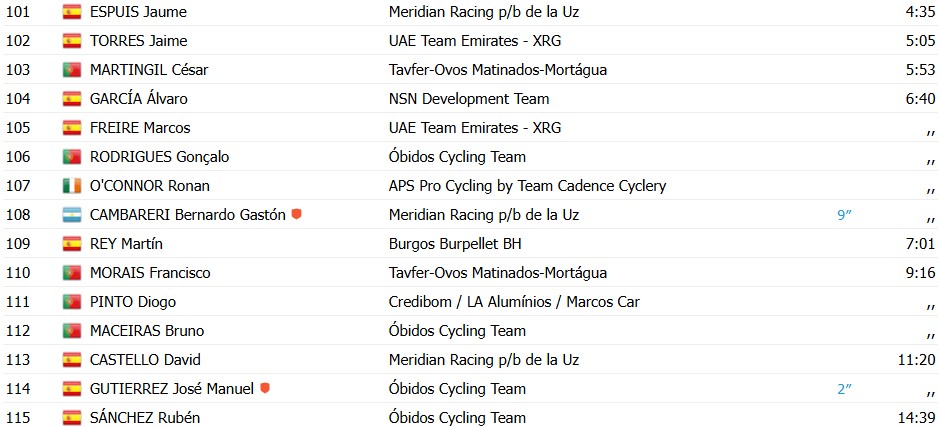 girodociclismo.com.br volta a portugal 2026 santiago mesa vence a 2a etapa decidida no pulo confira os resultados e a chegada image 7