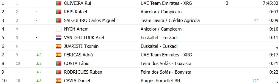 girodociclismo.com.br volta a portugal 2026 santiago mesa vence a 2a etapa decidida no pulo confira os resultados e a chegada image 8