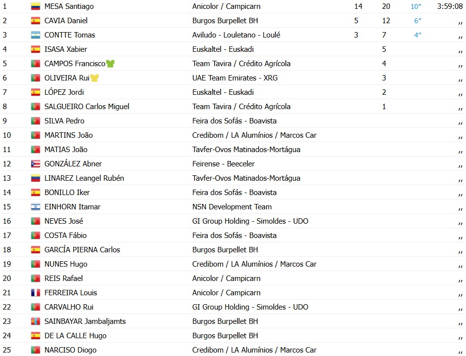 girodociclismo.com.br volta a portugal 2026 santiago mesa vence a 2a etapa decidida no pulo confira os resultados e a chegada image