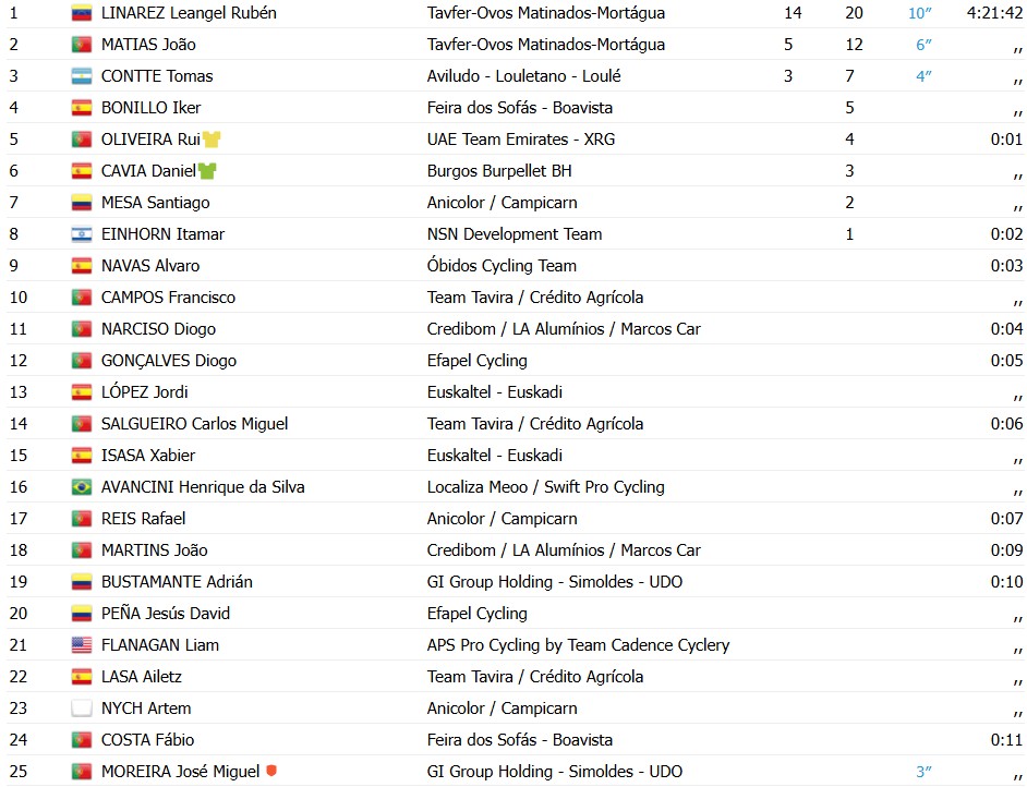 Volta a Portugal 2026: Leangel Rubén Linarez vence a 3ª etapa, Rui Oliveira segue líder, confira os resultados e a chegada 8 girodociclismo.com.br volta a portugal 2026 vence a 3a etapa confira os resultados e a chegada image 21