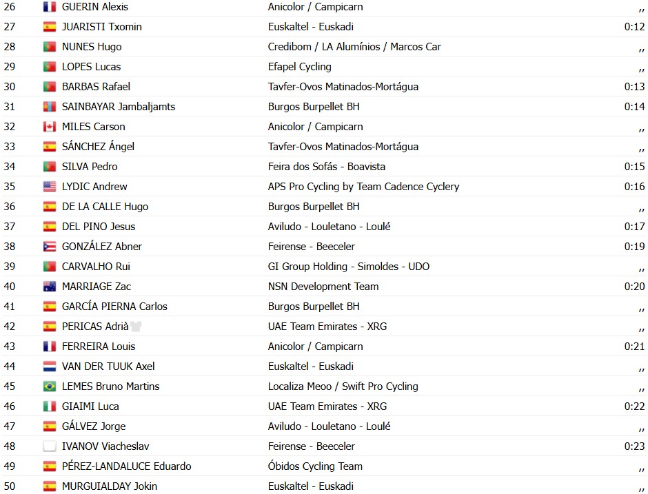 Volta a Portugal 2026: Leangel Rubén Linarez vence a 3ª etapa, Rui Oliveira segue líder, confira os resultados e a chegada 9 girodociclismo.com.br volta a portugal 2026 vence a 3a etapa confira os resultados e a chegada image 22