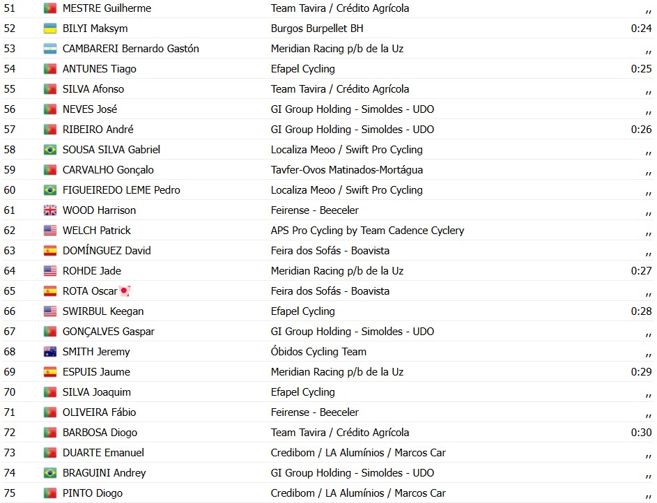 Volta a Portugal 2026: Leangel Rubén Linarez vence a 3ª etapa, Rui Oliveira segue líder, confira os resultados e a chegada 10 girodociclismo.com.br volta a portugal 2026 vence a 3a etapa confira os resultados e a chegada image 24