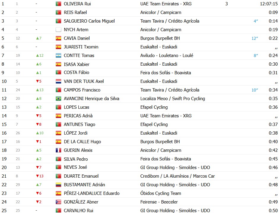 Volta a Portugal 2026: Leangel Rubén Linarez vence a 3ª etapa, Rui Oliveira segue líder, confira os resultados e a chegada 13 girodociclismo.com.br volta a portugal 2026 vence a 3a etapa confira os resultados e a chegada image 28