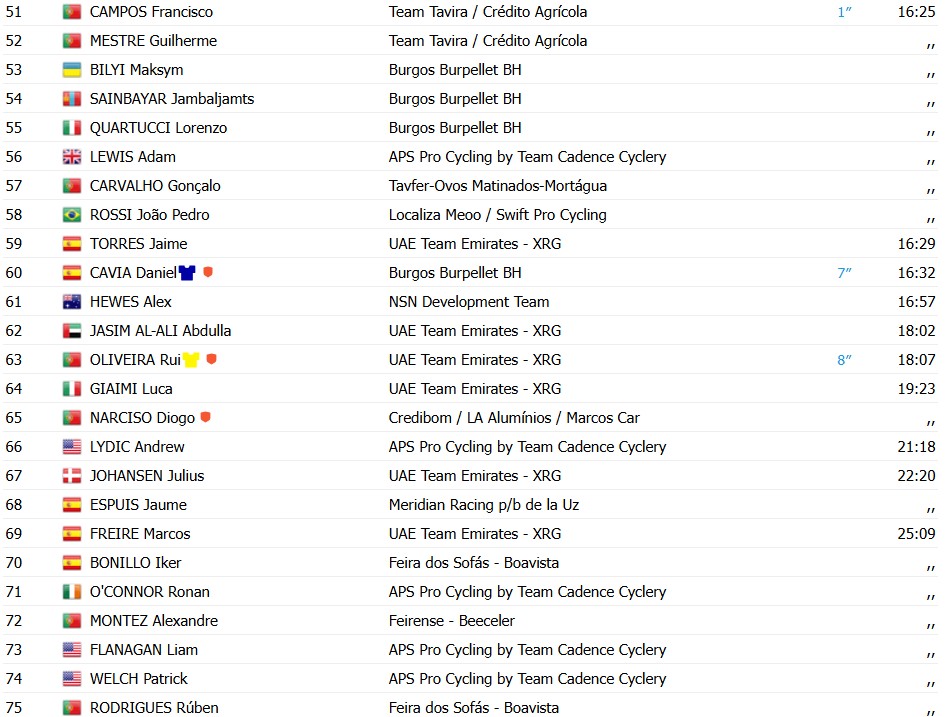 girodociclismo.com.br volta a portugal alexis guerin vence a 4a etapa e assume a lideranca confira os resultados e a chegada image 12