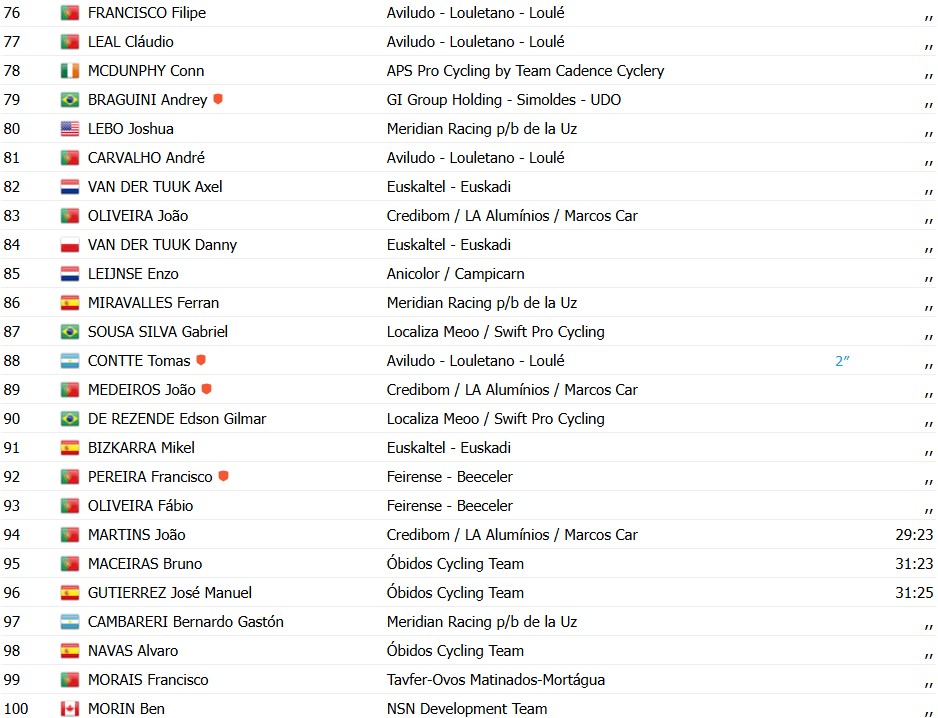 girodociclismo.com.br volta a portugal alexis guerin vence a 4a etapa e assume a lideranca confira os resultados e a chegada image 13