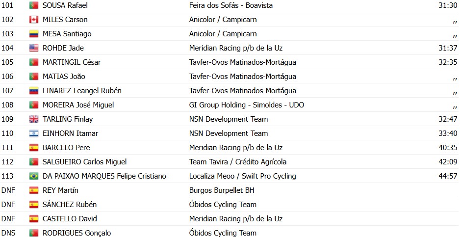girodociclismo.com.br volta a portugal alexis guerin vence a 4a etapa e assume a lideranca confira os resultados e a chegada image 15