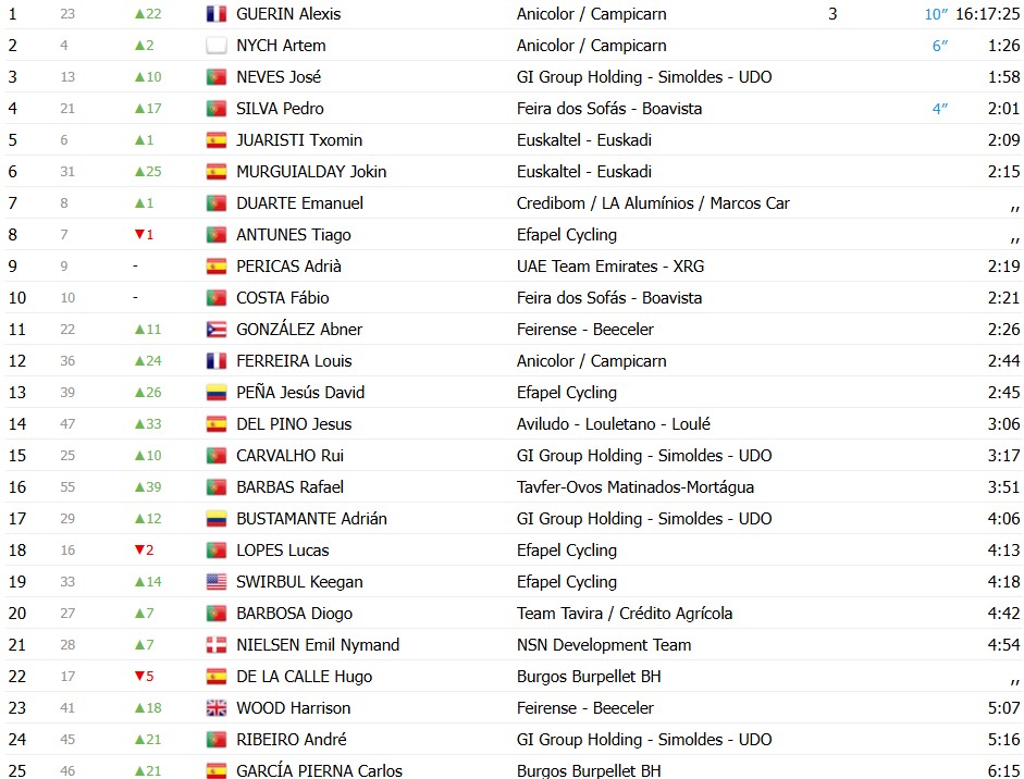 girodociclismo.com.br volta a portugal alexis guerin vence a 4a etapa e assume a lideranca confira os resultados e a chegada image 16