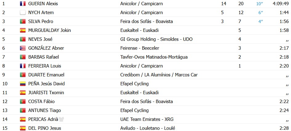 Volta a Portugal: Alexis Guerin vence a 4ª etapa e assume a liderança, confira os resultados e a chegada 11 girodociclismo.com.br volta a portugal alexis guerin vence a 4a etapa e assume a lideranca confira os resultados e a chegada image 7