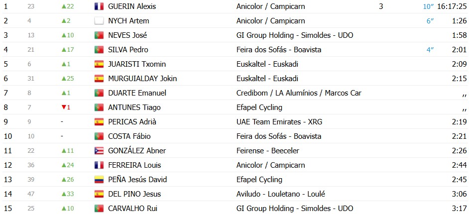 Volta a Portugal: Alexis Guerin vence a 4ª etapa e assume a liderança, confira os resultados e a chegada 12 girodociclismo.com.br volta a portugal alexis guerin vence a 4a etapa e assume a lideranca confira os resultados e a chegada image 8