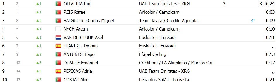 girodociclismo.com.br volta a portugal francisco campos vence a 1a etapa rui oliveira assume a lideranca confira os resultados e a chegada image 4