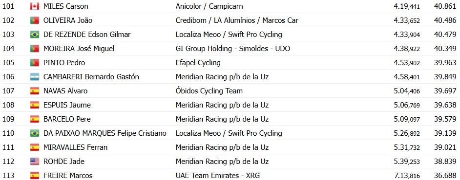 Volta a Portugal: Julius Johansen vence a 5ª etapa, Alexis Guerin mantém a liderança, confira os resultados e a chegada 15 girodociclismo.com.br volta a portugal julius johansen vence a 5a etapa alexis guerin mantem a lideranca confira os resultados e a chegada image 11