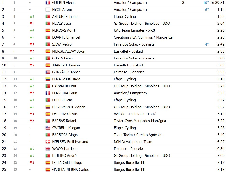 Volta a Portugal: Julius Johansen vence a 5ª etapa, Alexis Guerin mantém a liderança, confira os resultados e a chegada 16 girodociclismo.com.br volta a portugal julius johansen vence a 5a etapa alexis guerin mantem a lideranca confira os resultados e a chegada image 12