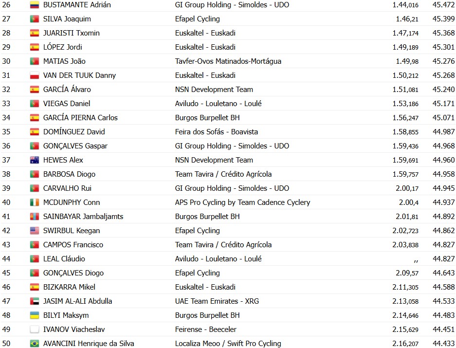Volta a Portugal: Julius Johansen vence a 5ª etapa, Alexis Guerin mantém a liderança, confira os resultados e a chegada 12 girodociclismo.com.br volta a portugal julius johansen vence a 5a etapa alexis guerin mantem a lideranca confira os resultados e a chegada image 7