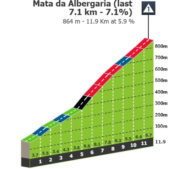 Volta a Portugal: Prévia da 7ª etapa, dura jornada de montanha promete agitar a Classificação Geral 2 girodociclismo.com.br volta a portugal previa da 7a etapa dura jornada no parque da peneda geres promete agitar a classificacao geral image 2