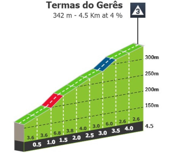 Volta a Portugal: Prévia da 7ª etapa, dura jornada de montanha promete agitar a Classificação Geral 4 girodociclismo.com.br volta a portugal previa da 7a etapa dura jornada no parque da peneda geres promete agitar a classificacao geral image 4