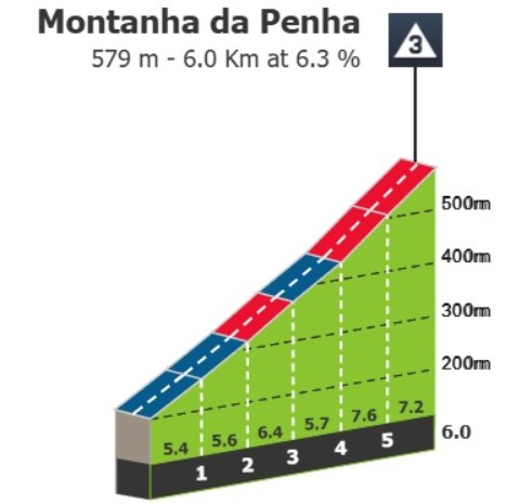 Volta a Portugal: prévia da 8ª etapa, jornada com montanha final desafiadora colocará sprinters à prova 3 girodociclismo.com.br volta a portugal previa da 8a etapa sprintersdesafi image 2
