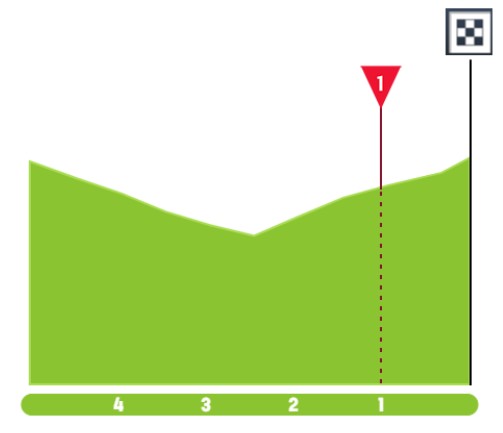 Volta a Portugal: prévia da 8ª etapa, jornada com montanha final desafiadora colocará sprinters à prova 4 girodociclismo.com.br volta a portugal previa da 8a etapa sprintersdesafi image 4