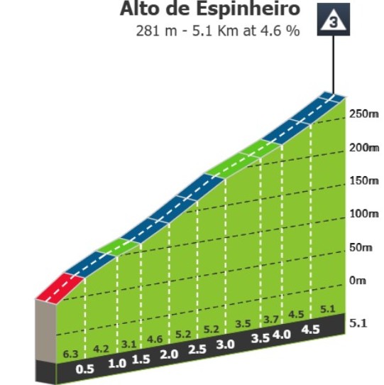 Volta a Portugal: prévia da 8ª etapa, jornada com montanha final desafiadora colocará sprinters à prova 2 girodociclismo.com.br volta a portugal previa da 8a etapa sprintersdesafi image