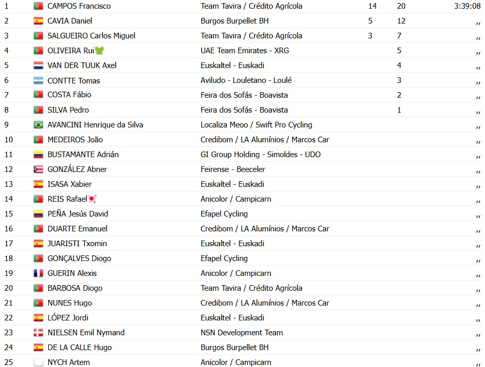 girodociclismo.com.br volta a portugal rui oliveira vence a 1a etapa confira os resultados e a chegada image 19