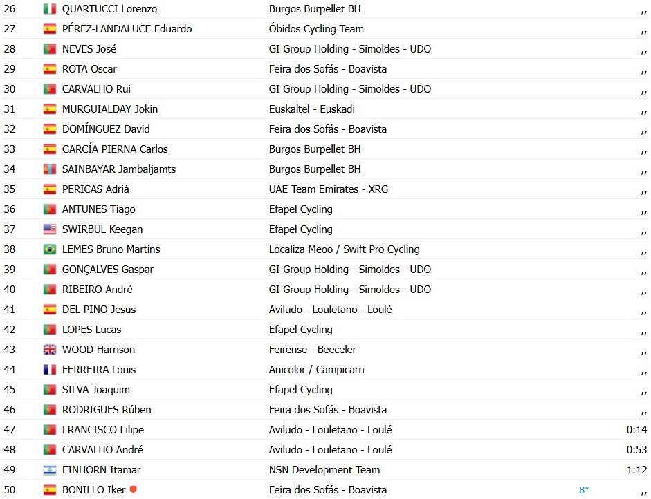 girodociclismo.com.br volta a portugal rui oliveira vence a 1a etapa confira os resultados e a chegada image 21
