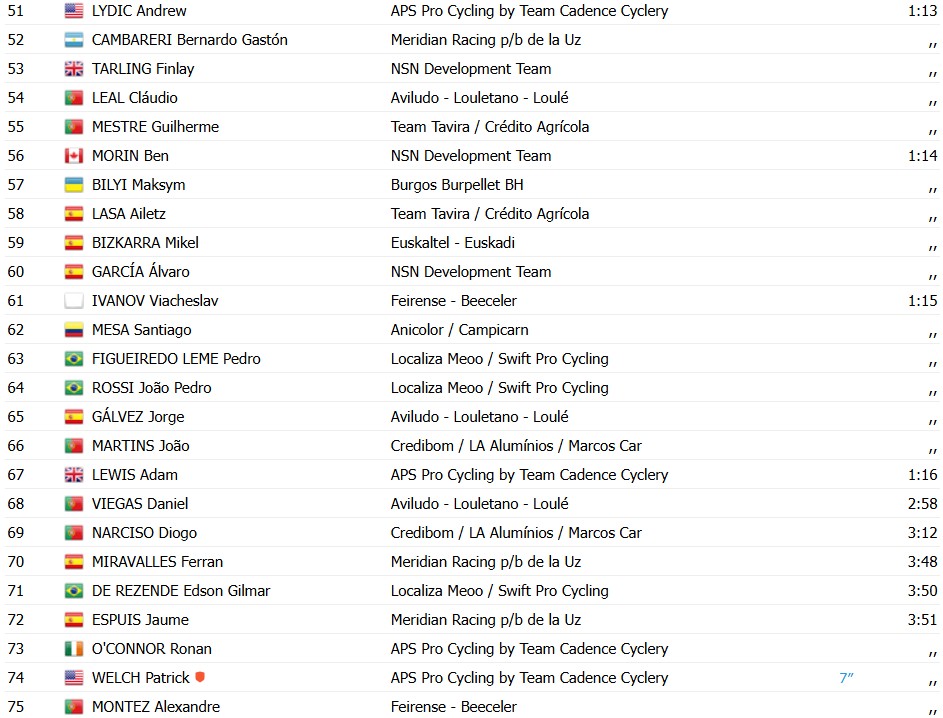girodociclismo.com.br volta a portugal rui oliveira vence a 1a etapa confira os resultados e a chegada image 22