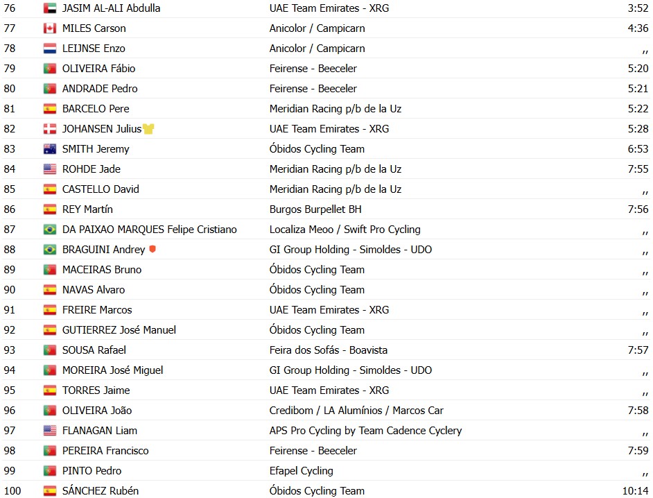girodociclismo.com.br volta a portugal rui oliveira vence a 1a etapa confira os resultados e a chegada image 24
